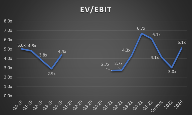Ford EV/EBIT