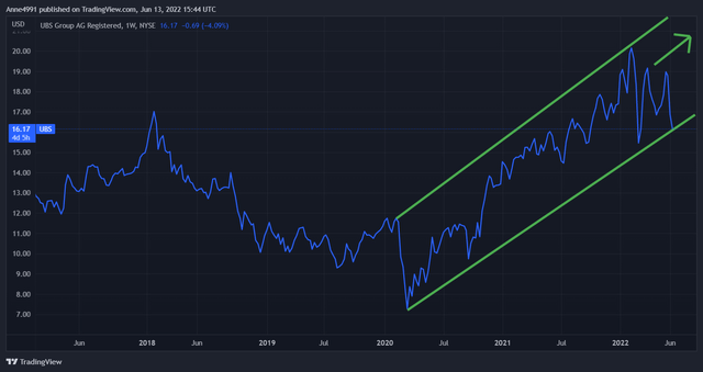 UBS stock price