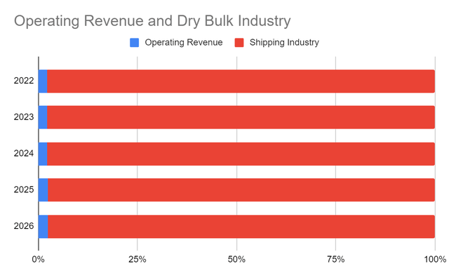 Operating Revenue and Shipping Industry Revenue