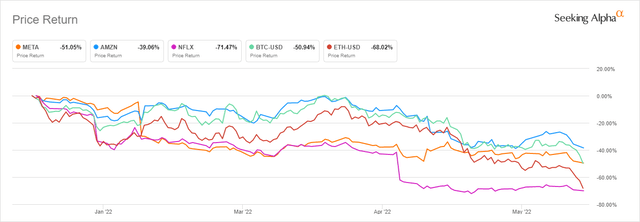 META, NFLX, AMZN, BTC, ETH - YTD Performance