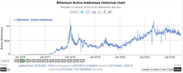 ETH Active Addresses