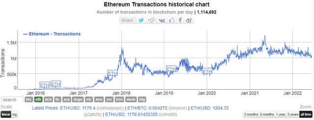 ETH Transactions per day