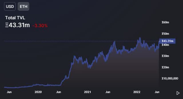 Ethereum TVL