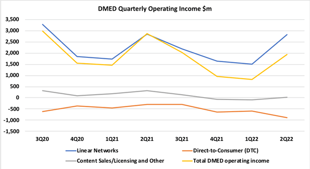 DIS DMED Quarterly Operating Income