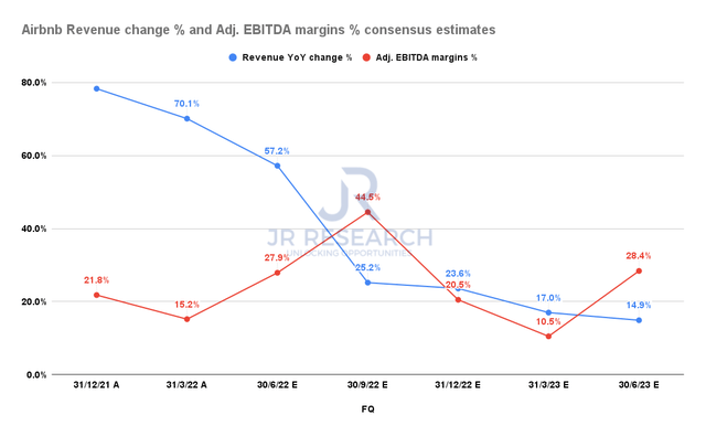 Airbnb revenue change % and adjusted EBITDA margins % consensus estimates