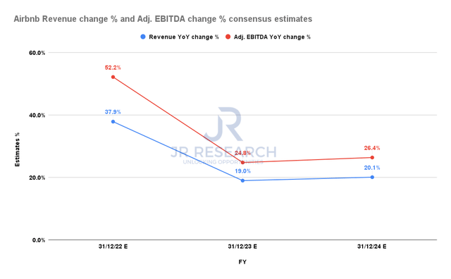 Airbnb revenue change % and adjusted EBITDA change % consensus estimates