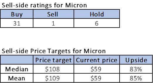 Sell Side ratings and price targets
