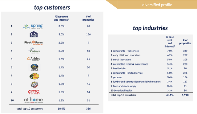 Diversified Tenant Base Of STORE Capital