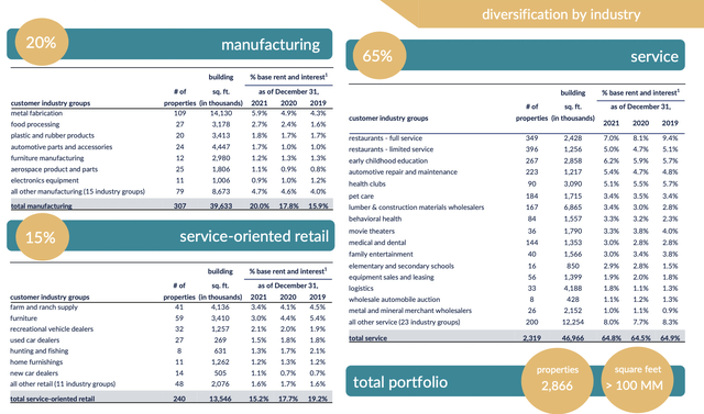 STORE Capital Tenant Breakdown By Industry