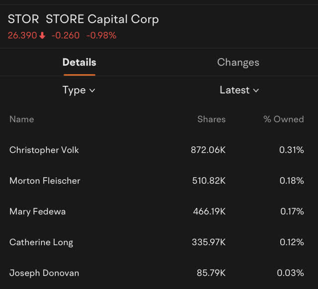 STORE Capital Insider Ownership