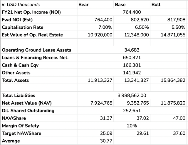 STORE Capital Net Asset Value Valuation