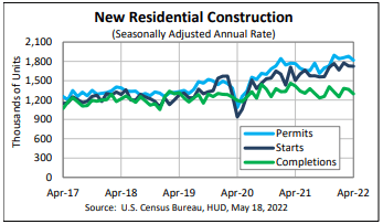 New Residential Construction in the US