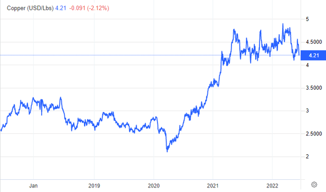 Copper Prices 5-year