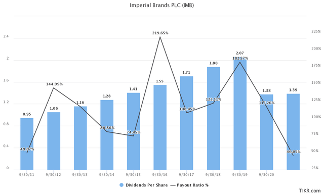 Imperial Brands Dividend History and Payout Ratio