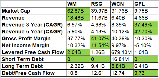 Republic Services vs competitors - Key Financial Ratios