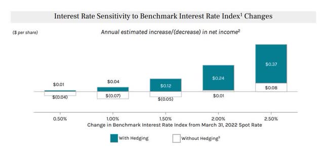 Interest Rate Sensitivity