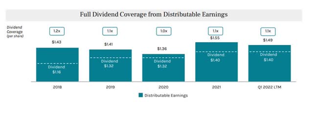 Full dividend coverage