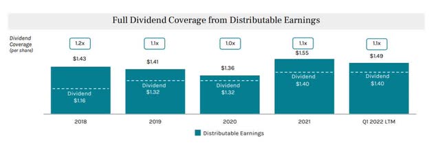 Full Dividend Coverage