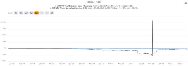 NIO 3 Year EV/Revenue and P/E Valuations