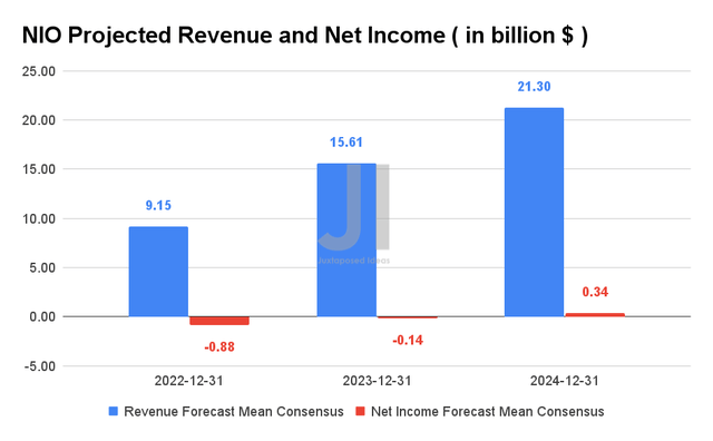 NIO Projected Revenue and Net Income