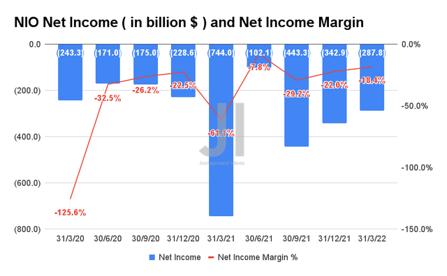 NIO Net Income and Net Income Margin
