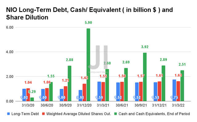 NIO Long-Term Debt, Cash/ Equivalent, and Share Dilution