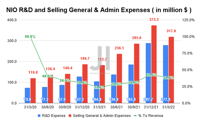 NIO R&D and Selling General & Admin Expenses