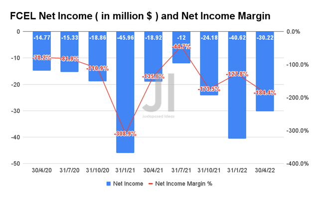 FCEL Net Income and Net Income Margin
