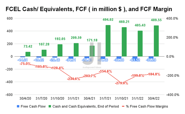 FCEL Cash/ Equivalents, FCF, and FCF Margins