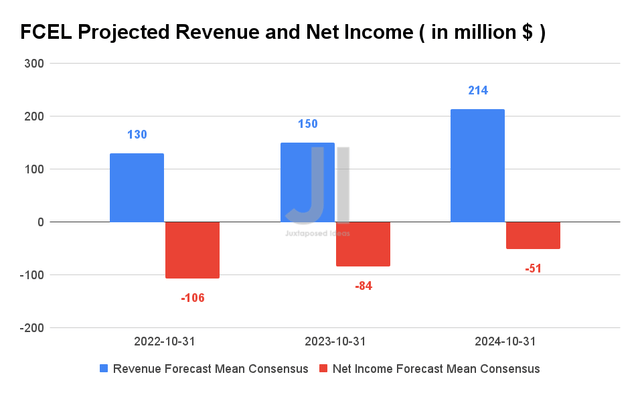 FCEL Projected Revenue and Net Income