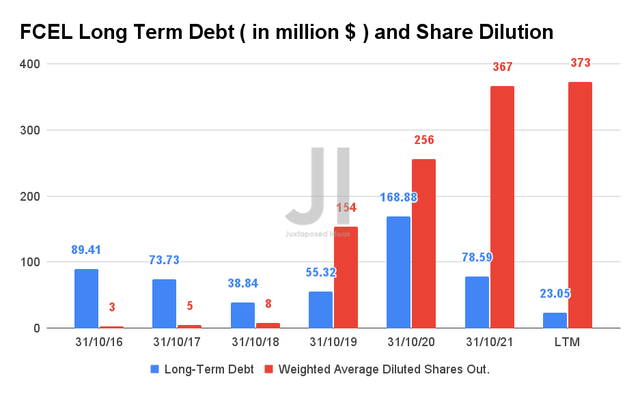 FCEL Long Term Debt and Share Dilution