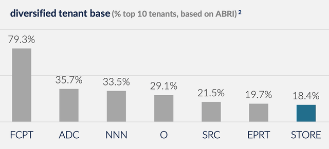 Diversified Tenants