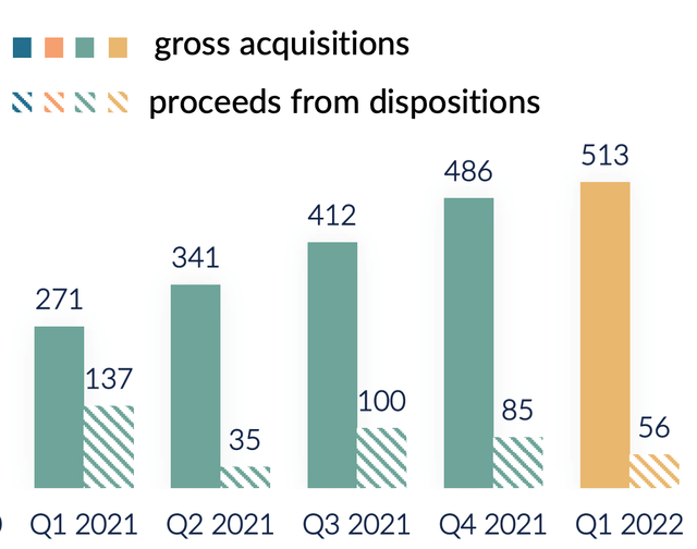 Gross Acquisitions