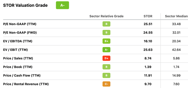 Store Capital valuation grade