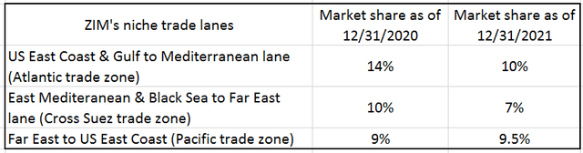 Table 2 – ZIM’s market share in three of its trade lanes