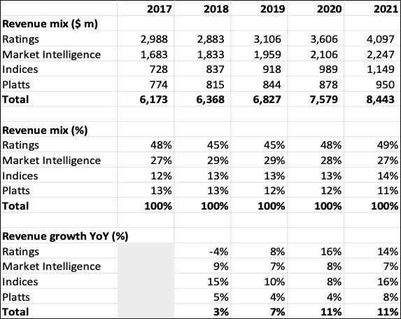 S&P Global revenue mix