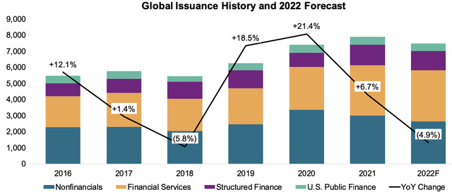 S&P Global Ratings global issuance forecast