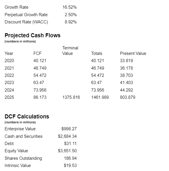 Canaan dcf