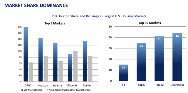 bar chart market share