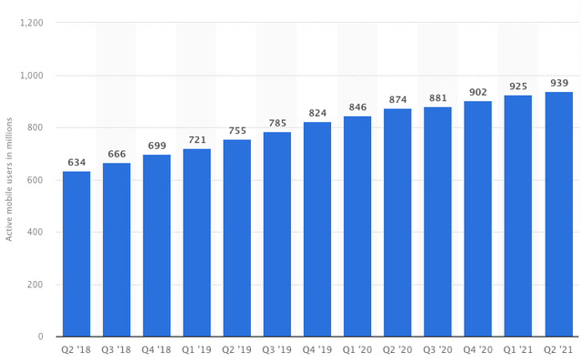 Mobile Monthly Active Users