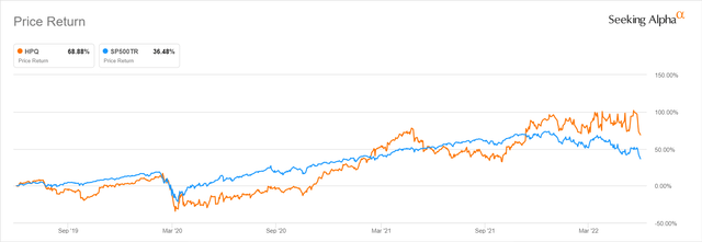 HP Inc's Three-Year Stock Price Chart