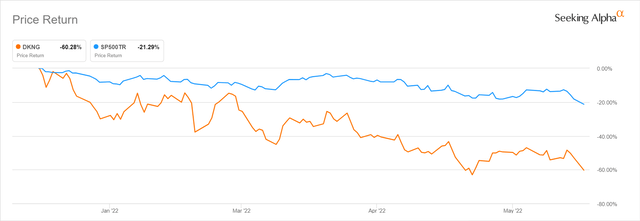 DraftKings' 2022 Year-to-date Share Price Chart