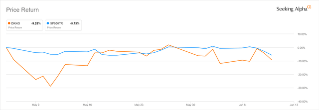 DraftKings' Post-Q1 Results Stock Price Performance