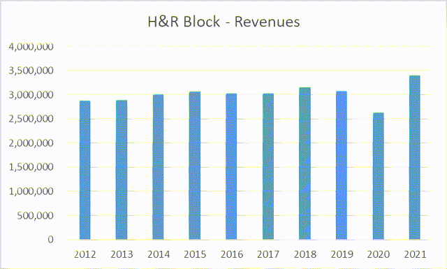 H&R Block Revenues