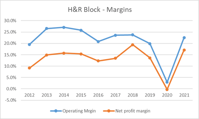 H&R Block margins