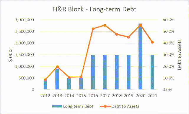 H&R Block debt