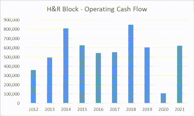 H&R Block cash flows