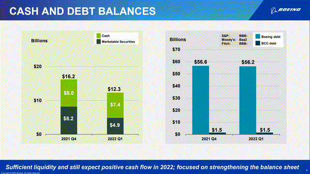 Boeing debt balance