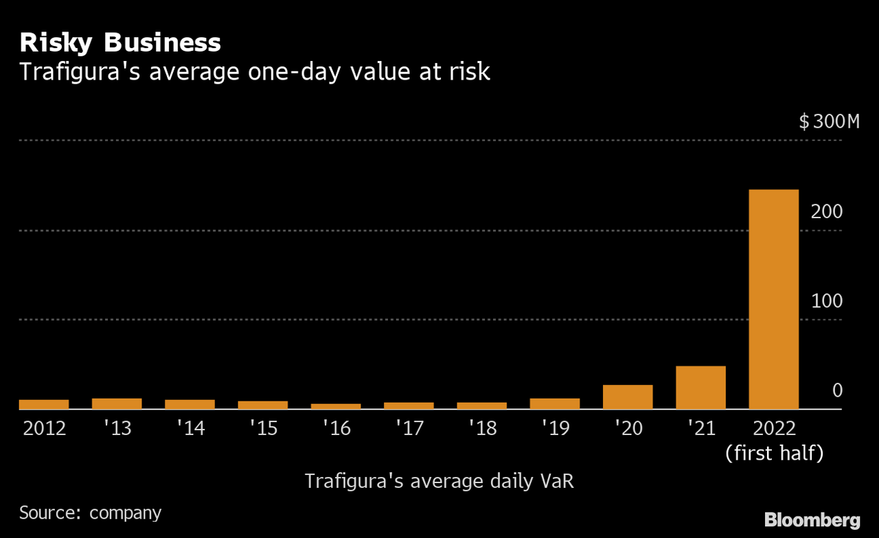Trafigura Profit Surges Despite War Raising Trading Risks - Bloomberg