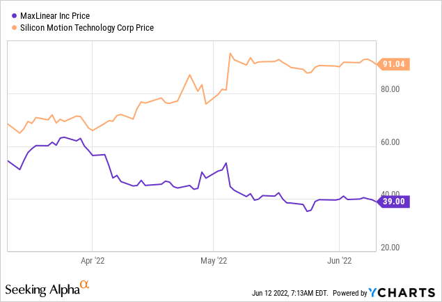 MaxLinear and Silicon Motion Technology price